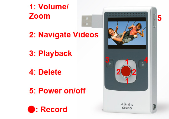 FlipCam button functions