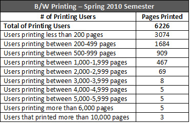 Student printing stats.jpg